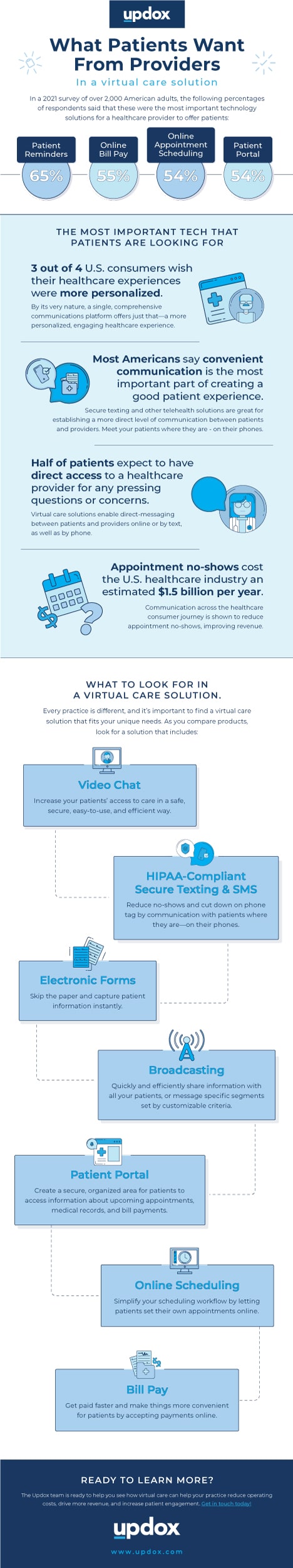 Updox | Virtual Care Infographic