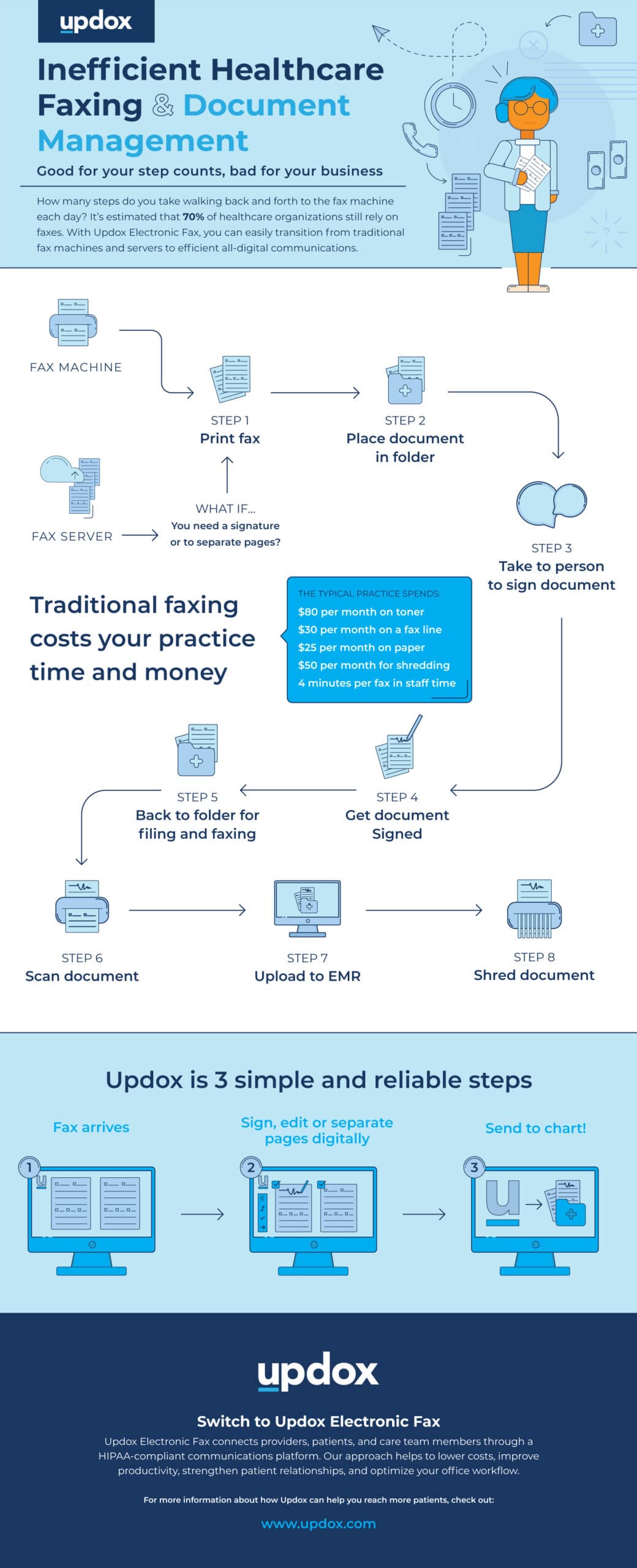 Inefficient Healthcare Faxing & Document Management Infographic