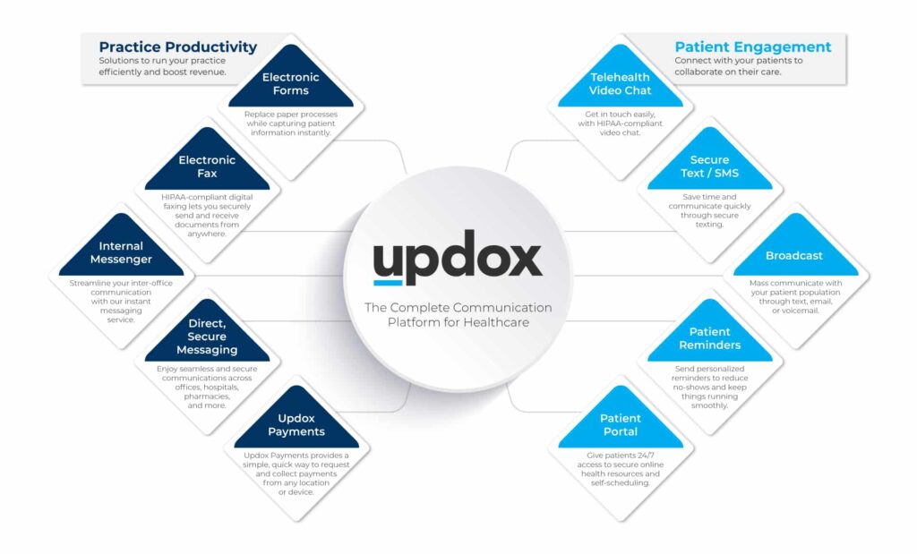 Updox | Complete Communications Platform